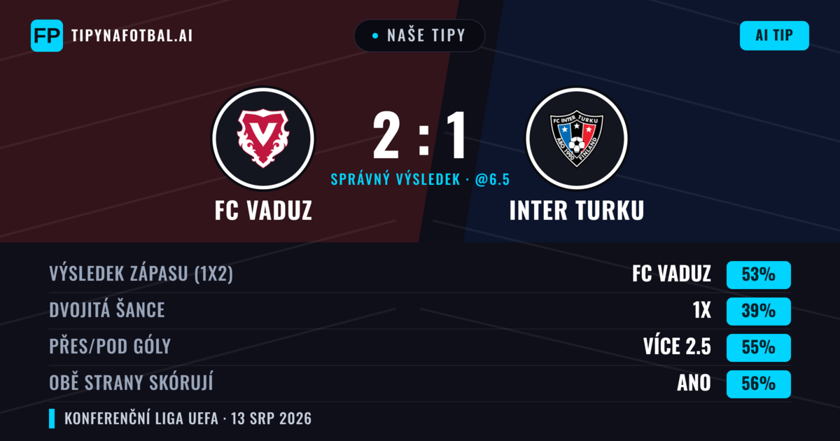 Naše tipy: FC Vaduz vs Inter Turku — FC Vaduz — Vítězství (54%); Přes 2.5; Obě strany skórují: Ano