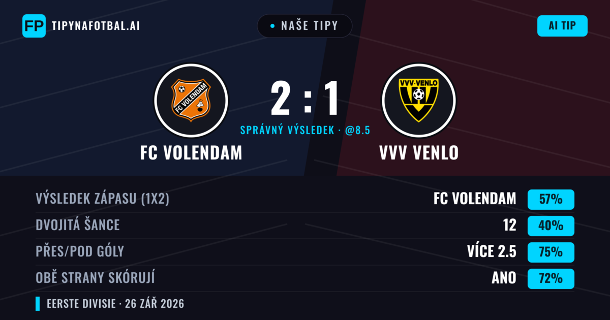 Naše tipy: FC Volendam vs VVV Venlo — FC Volendam — Vítězství (51%); Přes 2.5; Obě strany skórují: Ano