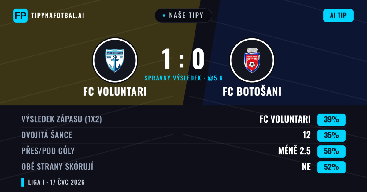 Naše tipy: FC Voluntari vs FC Botošani — FC Voluntari — Vítězství (39%); Pod 2.5; Obě strany skórují: Ne