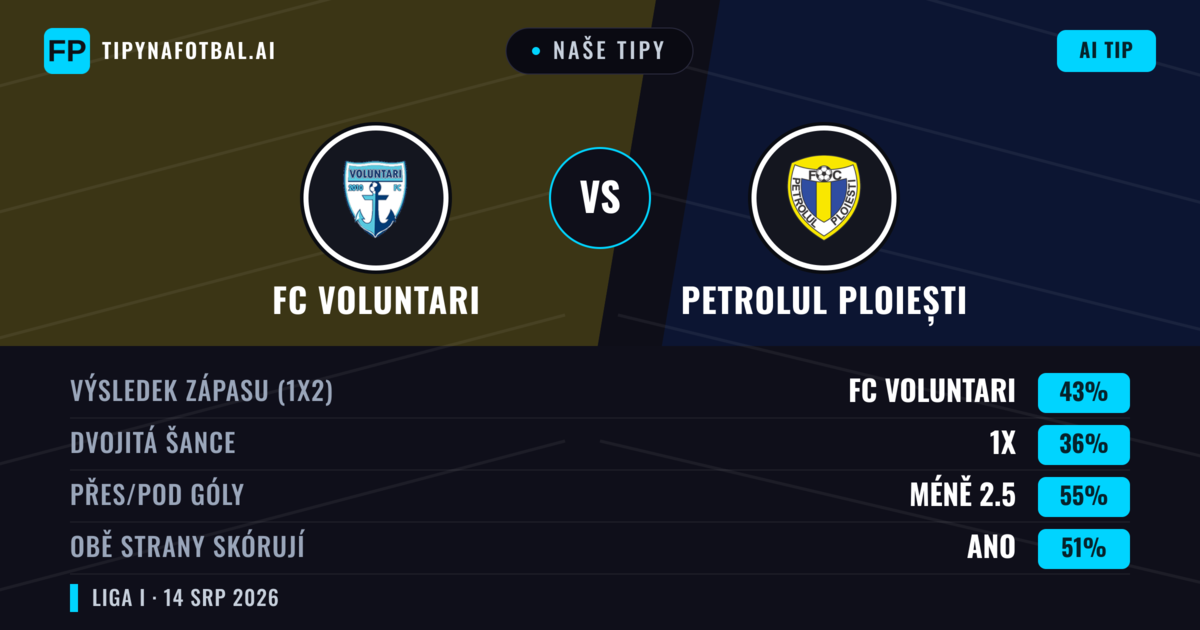 Naše tipy: FC Voluntari vs Petrolul Ploiești — FC Voluntari — Vítězství (44%); Pod 2.5; Obě strany skórují: Ano
