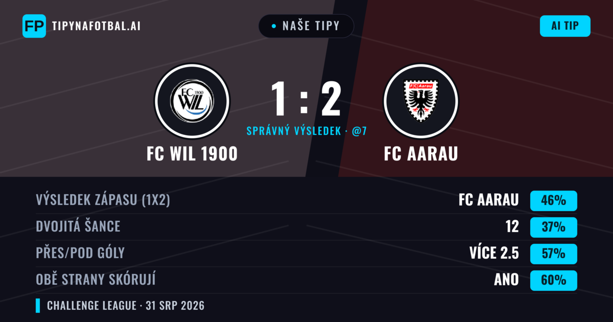Naše tipy: FC WIL 1900 vs FC Aarau — FC Aarau — Vítězství (46%); Přes 2.5; Obě strany skórují: Ano