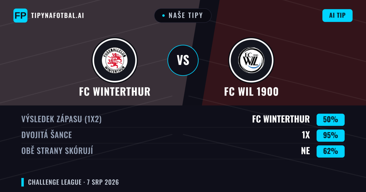 Naše tipy: FC Winterthur vs FC WIL 1900 — FC Winterthur — Vítězství (49%); Přes 2.5; Obě strany skórují: Ano
