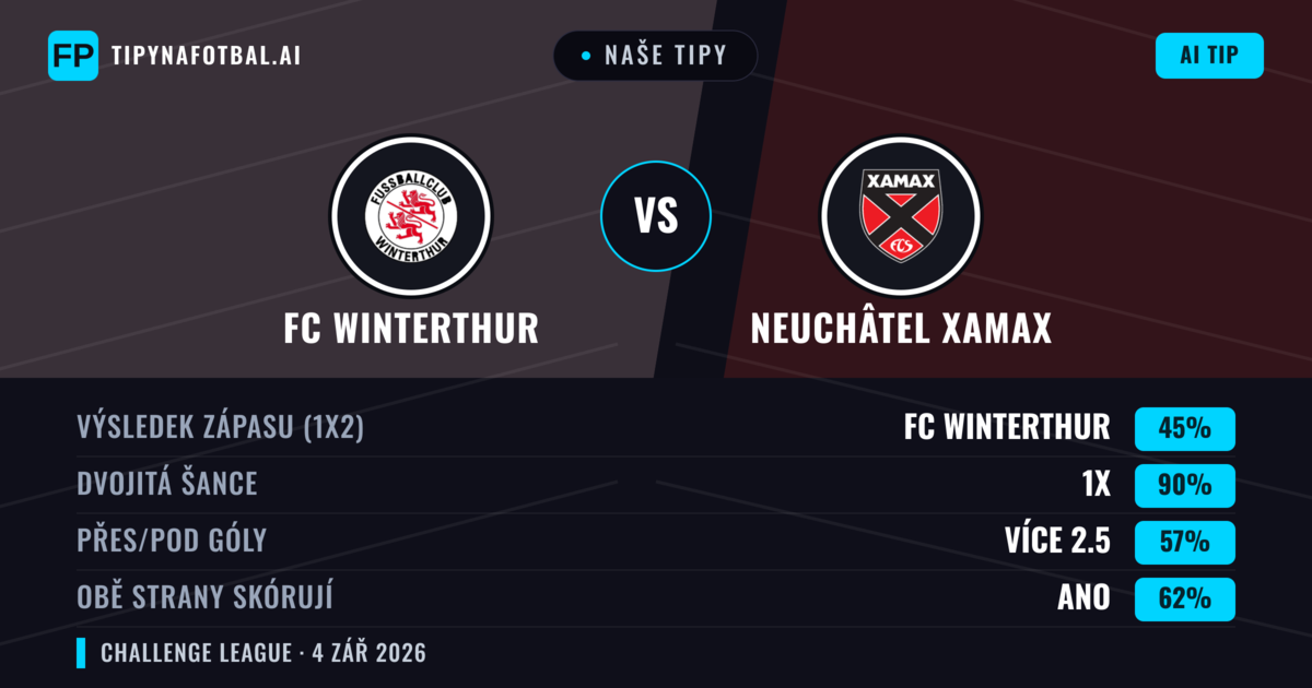 Naše tipy: FC Winterthur vs Neuchâtel Xamax — FC Winterthur — Vítězství (45%); Přes 2.5; Obě strany skórují: Ano