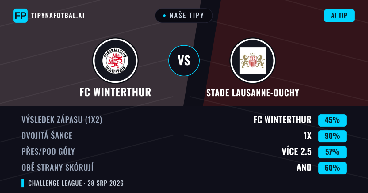 Naše tipy: FC Winterthur vs Stade Lausanne-Ouchy — Stade Lausanne-Ouchy — Vítězství (38%); Přes 2.5; Obě strany skórují: Ano
