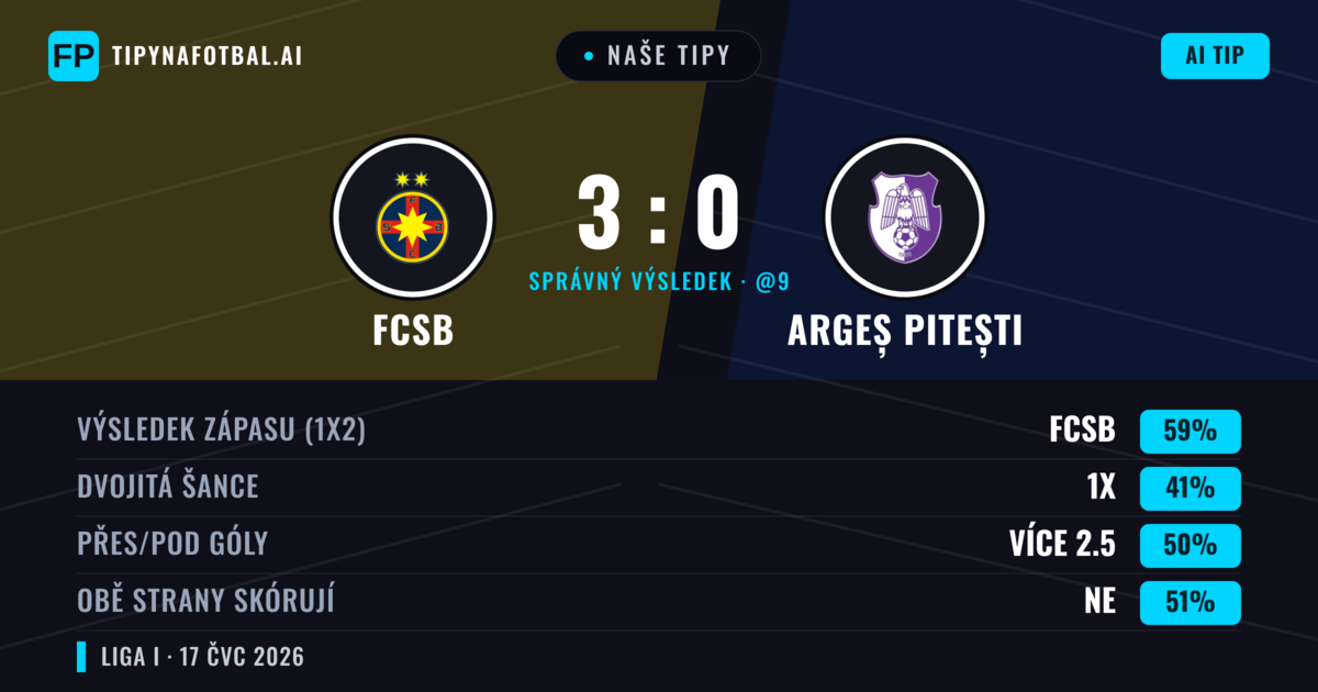 Naše tipy: FCSB vs Argeș Pitești — FCSB — Vítězství (59%); Přes 2.5; Obě strany skórují: Ne