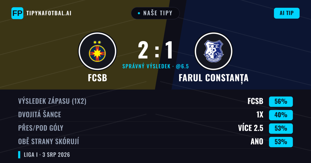 Naše tipy: FCSB vs Farul Constanța — FCSB — Vítězství (59%); Přes 2.5; Obě strany skórují: Ano