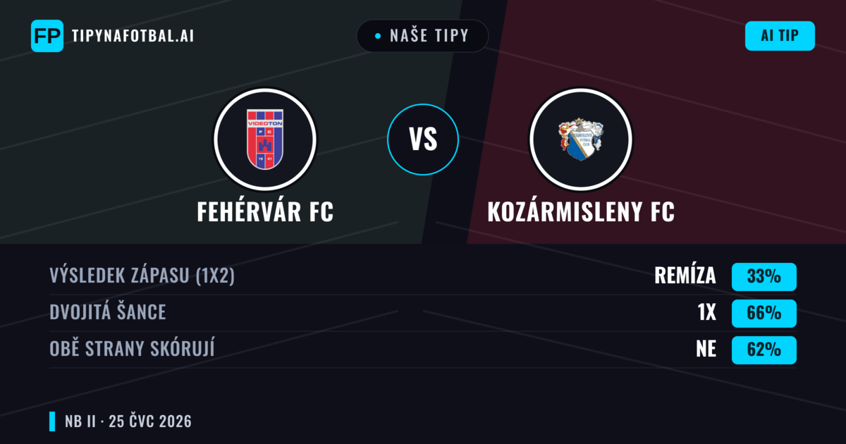 Naše tipy: Fehérvár FC vs Kozármisleny FC — Fehérvár FC — Vítězství (47%); Pod 2.5; Obě strany skórují: Ano