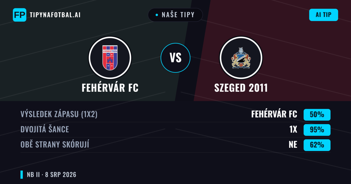 Naše tipy: Fehérvár FC vs Szeged 2011 — Fehérvár FC — Vítězství (48%); Pod 2.5; Obě strany skórují: Ne