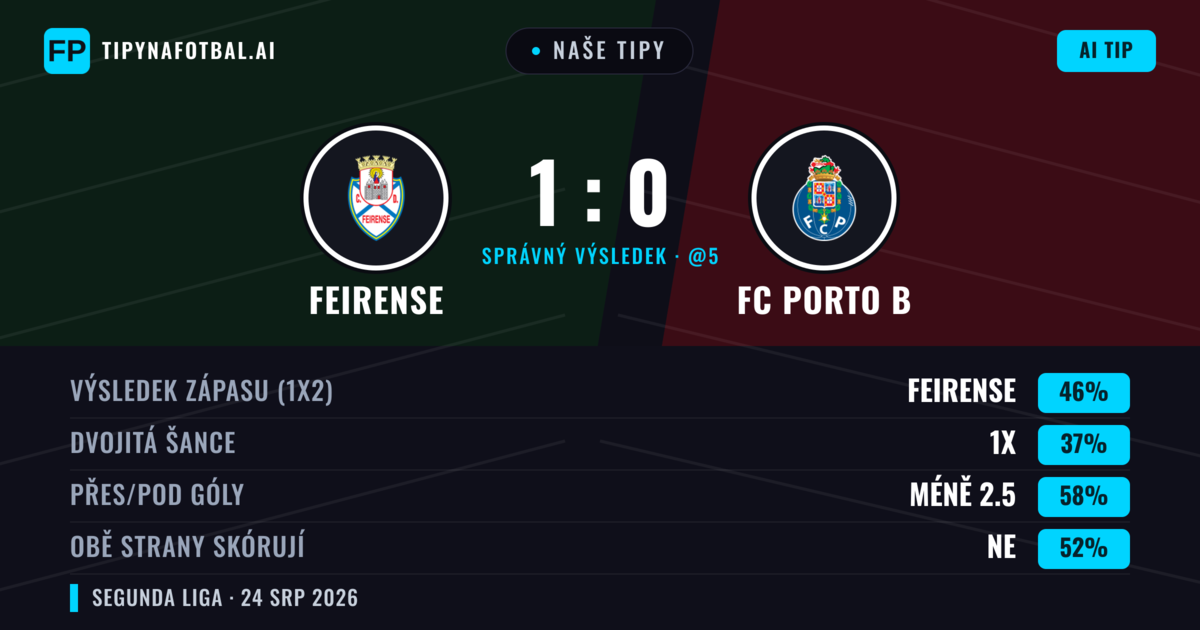 Naše tipy: Feirense vs FC Porto B — Feirense — Vítězství (43%); Pod 2.5; Obě strany skórují: Ne