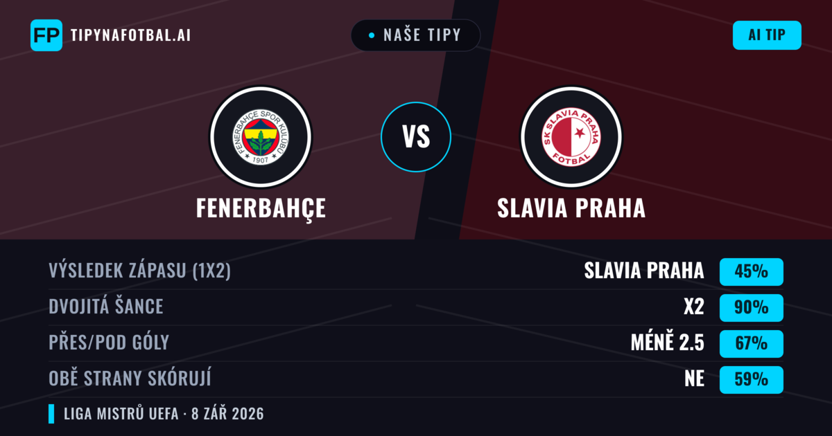 Naše tipy: Fenerbahçe vs Slavia Praha — Remíza (45%); Pod 2.5; Obě strany skórují: Ne