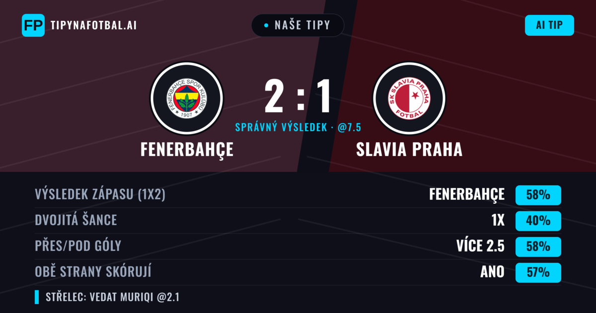 Naše tipy: Fenerbahçe vs Slavia Praha — Fenerbahçe — Vítězství (60%); Přes 2.5; Obě strany skórují: Ano