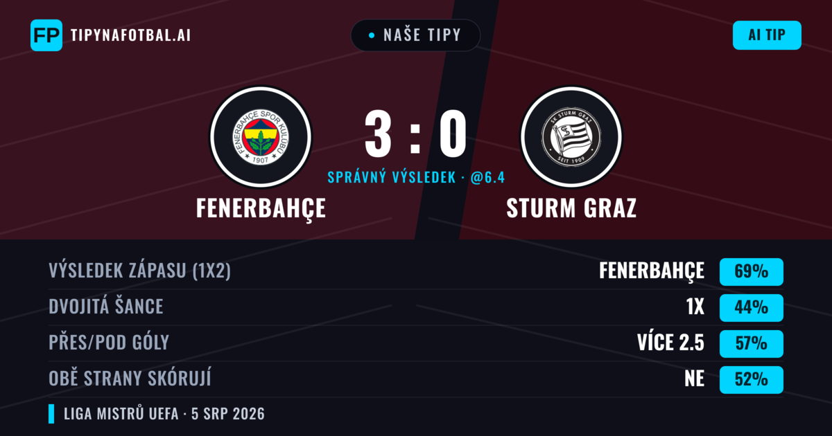 Naše tipy: Fenerbahçe vs Sturm Graz — Fenerbahçe — Vítězství (70%); Přes 2.5; Obě strany skórují: Ano