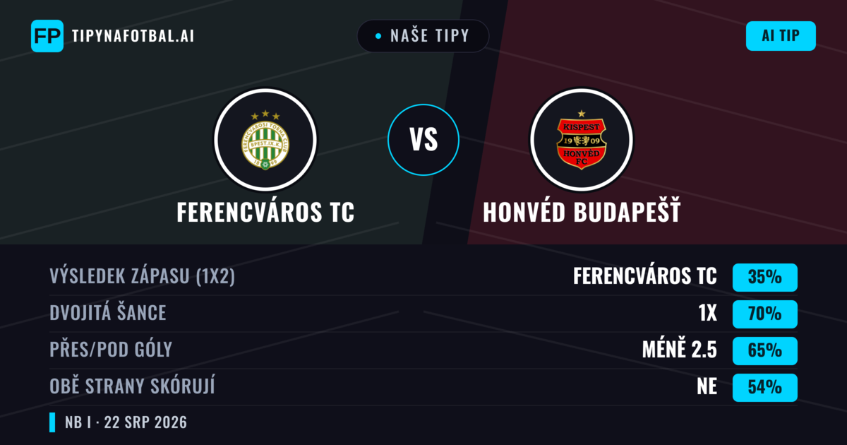 Naše tipy: Ferencváros TC vs Honvéd Budapešť — Remíza (35%); Pod 2.5; Obě strany skórují: Ne