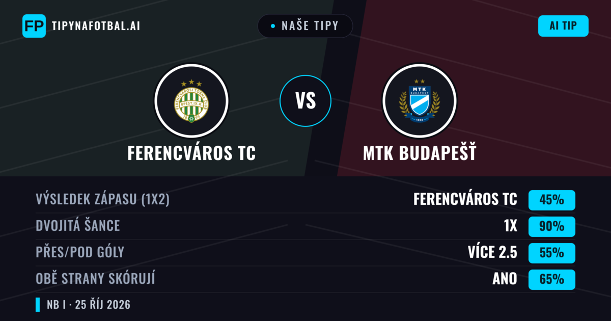 Naše tipy: Ferencváros TC vs MTK Budapešť — Remíza (45%); Přes 2.5; Obě strany skórují: Ano