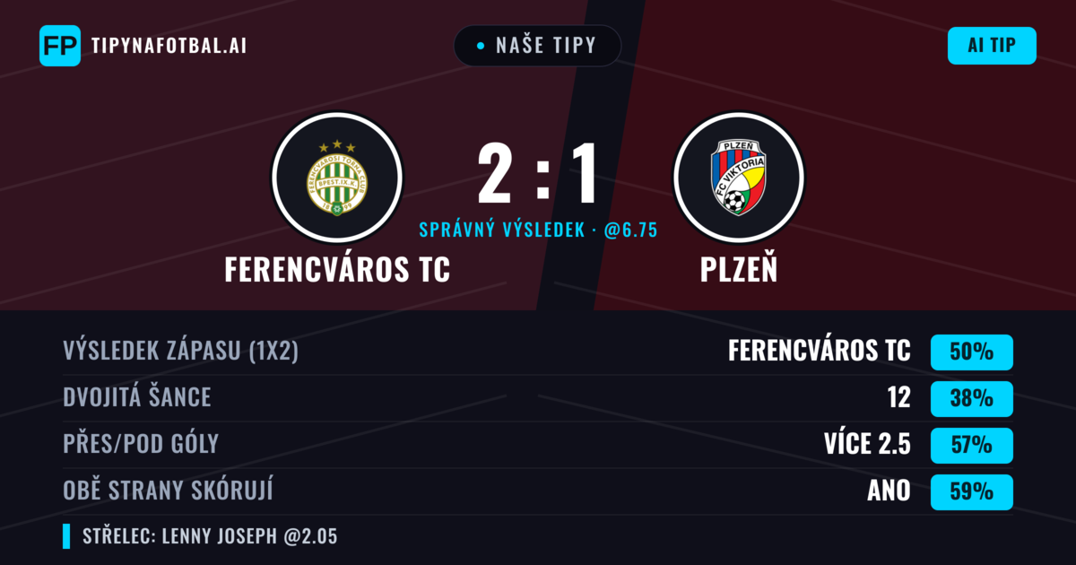 Naše tipy: Ferencváros TC vs Plzeň — Ferencváros TC — Vítězství (49%); Přes 2.5; Obě strany skórují: Ano