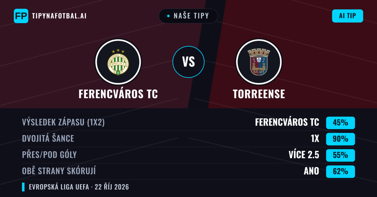 Naše tipy: Ferencváros TC vs Torreense — Remíza (45%); Přes 2.5; Obě strany skórují: Ano