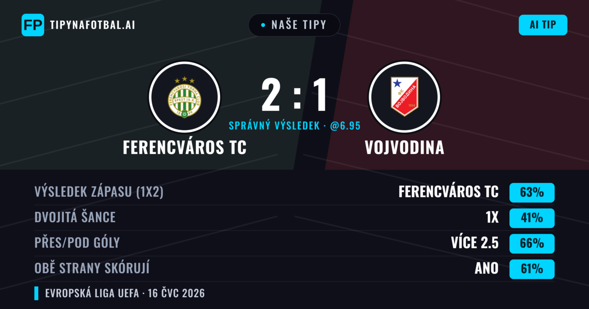 Naše tipy: Ferencváros TC vs Vojvodina — Ferencváros TC — Vítězství (67%); Přes 2.5; Obě strany skórují: Ano
