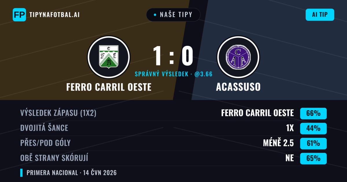Naše tipy: Ferro Carril Oeste vs Acassuso — Ferro Carril Oeste — Vítězství (66%); Pod 2.5; Obě strany skórují: Ne