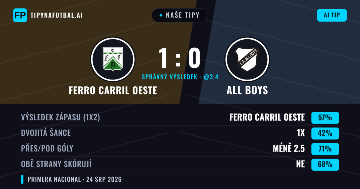 Naše tipy: Ferro Carril Oeste vs All Boys — Ferro Carril Oeste — Vítězství (57%); Pod 2.5; Obě strany skórují: Ne