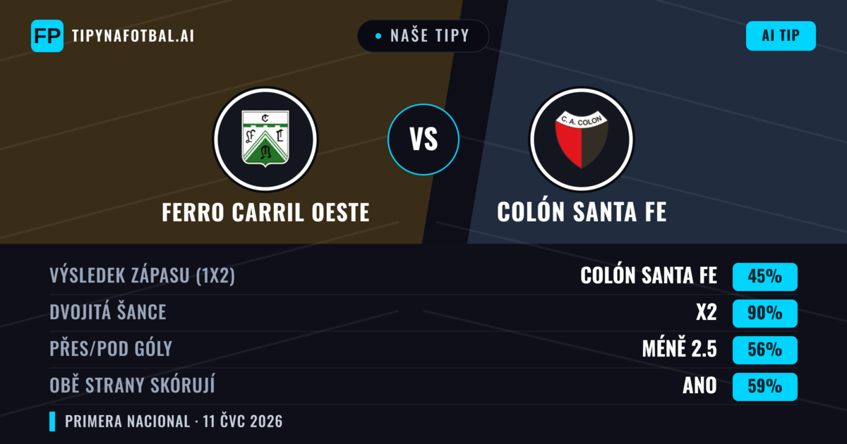 Naše tipy: Ferro Carril Oeste vs Colón Santa Fe — Remíza (45%); Pod 2.5; Obě strany skórují: Ano
