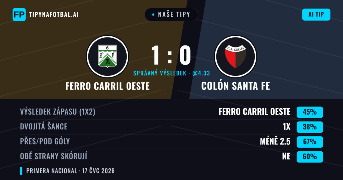Naše tipy: Ferro Carril Oeste vs Colón Santa Fe — Ferro Carril Oeste — Vítězství (45%); Pod 2.5; Obě strany skórují: Ne