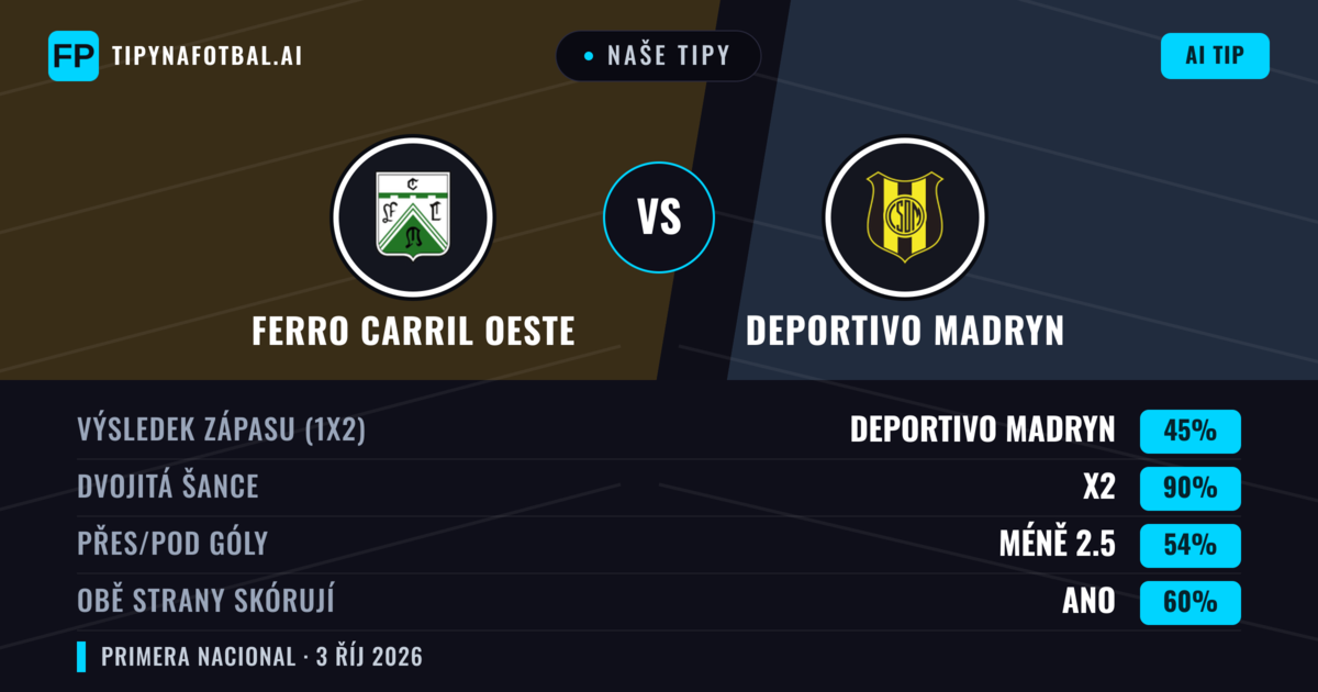 Naše tipy: Ferro Carril Oeste vs Deportivo Madryn — Remíza (45%); Pod 2.5; Obě strany skórují: Ano