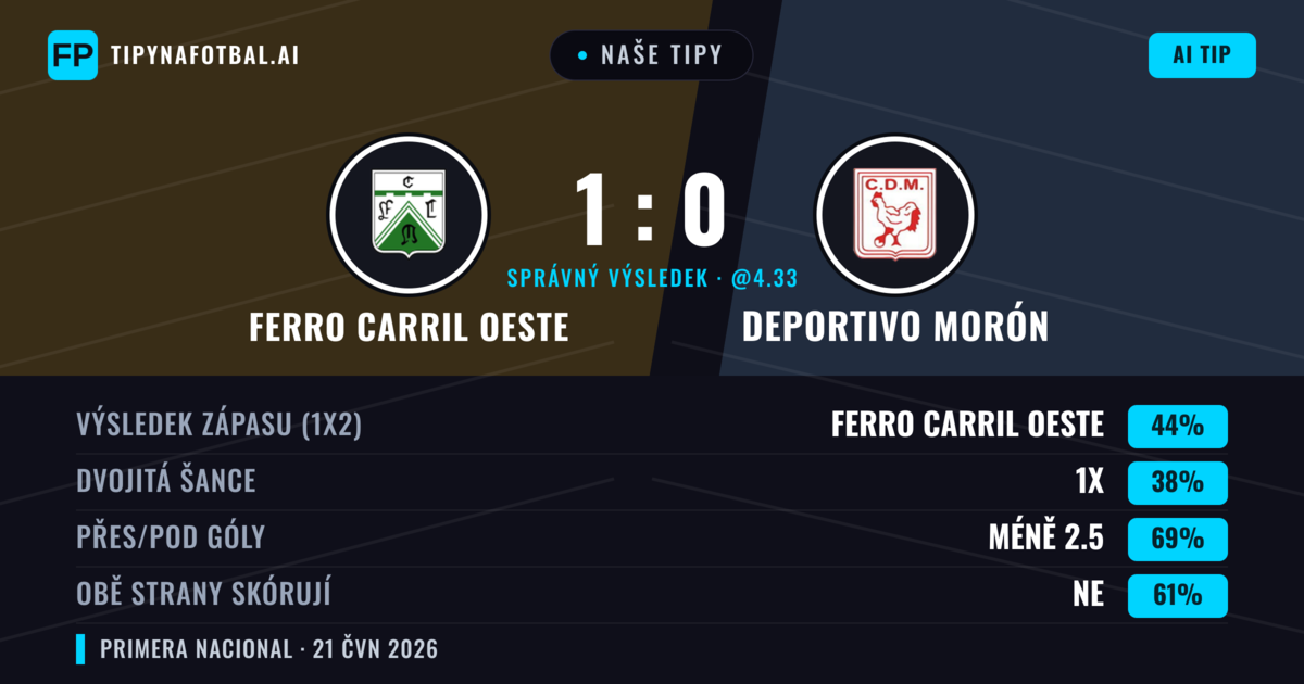 Naše tipy: Ferro Carril Oeste vs Deportivo Morón — Ferro Carril Oeste — Vítězství (44%); Pod 2.5; Obě strany skórují: Ne