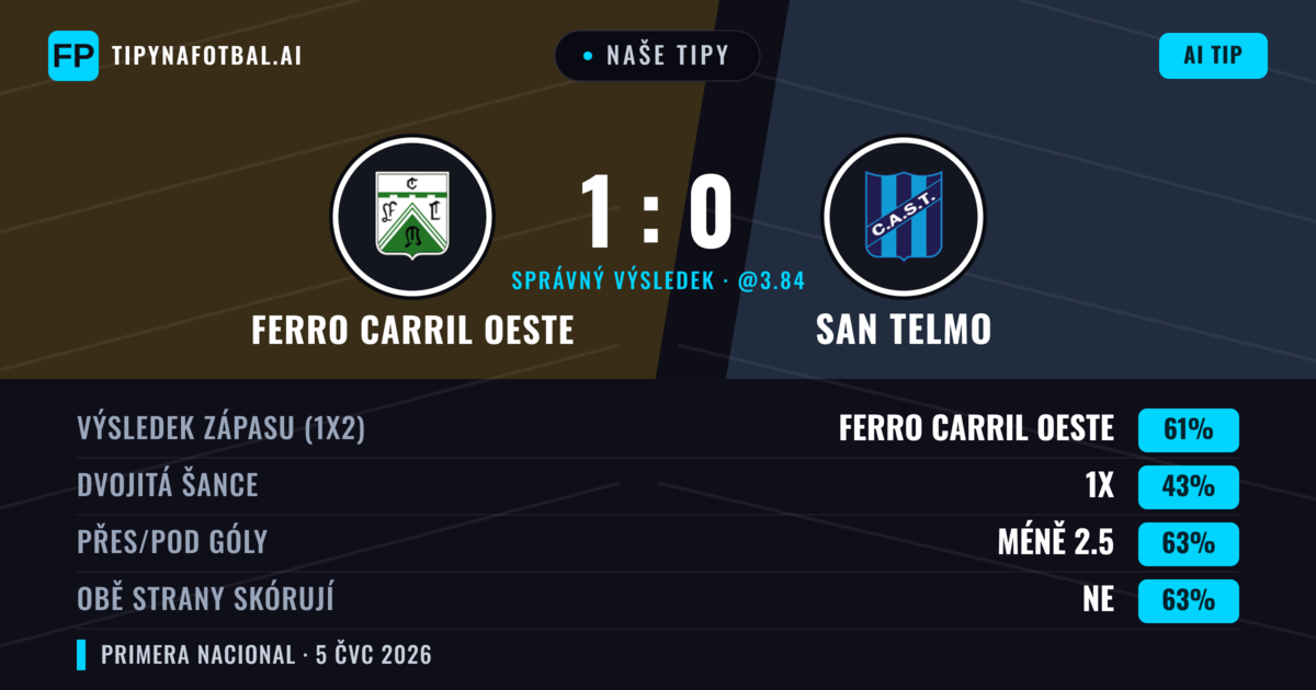 Naše tipy: Ferro Carril Oeste vs San Telmo — Ferro Carril Oeste — Vítězství (60%); Pod 2.5; Obě strany skórují: Ne