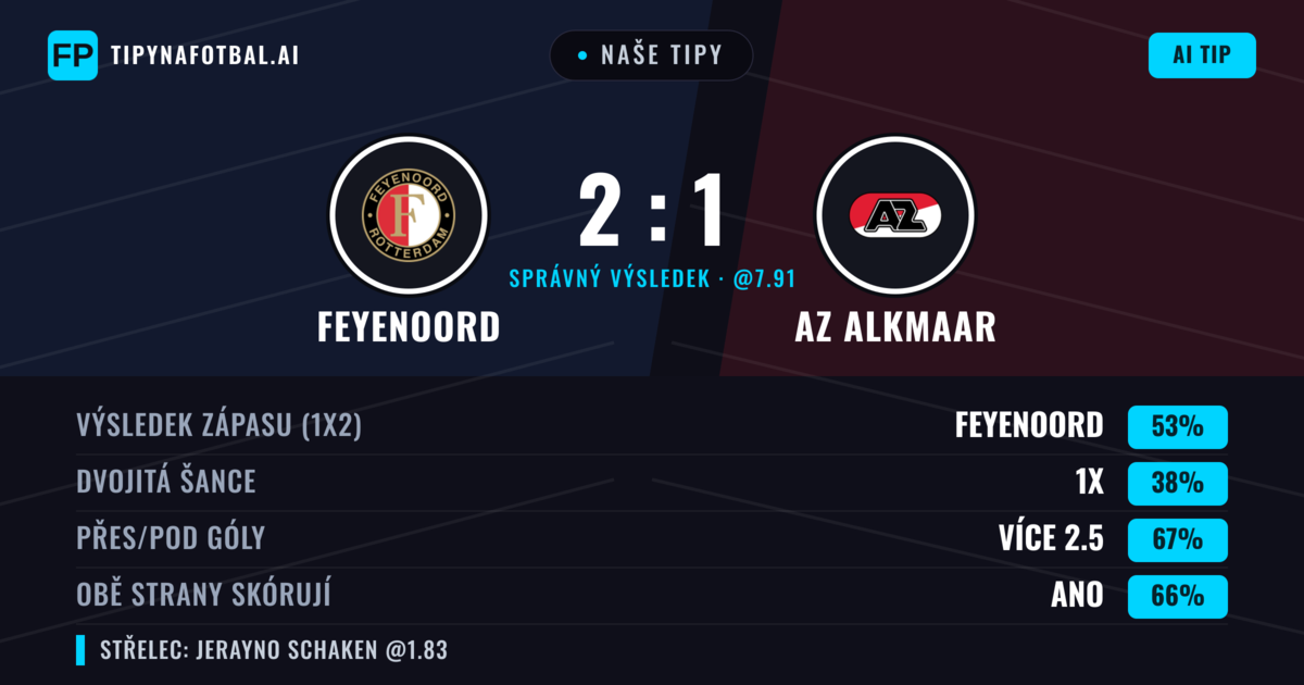 Naše tipy: Feyenoord vs AZ Alkmaar — Feyenoord — Vítězství (52%); Přes 2.5; Obě strany skórují: Ano