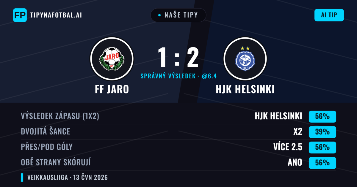 Naše tipy: FF Jaro vs HJK Helsinki — HJK Helsinki — Vítězství (56%); Přes 2.5; Obě strany skórují: Ano