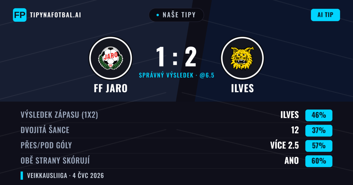 Naše tipy: FF Jaro vs Ilves — Ilves — Vítězství (47%); Přes 2.5; Obě strany skórují: Ano