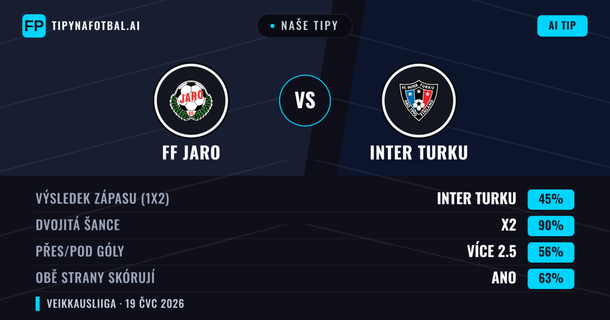 Naše tipy: FF Jaro vs Inter Turku — Inter Turku — Vítězství (61%); Přes 2.5; Obě strany skórují: Ano