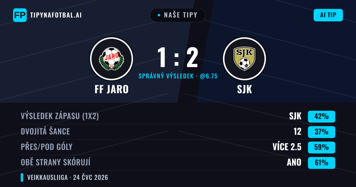 Naše tipy: FF Jaro vs SJK — SJK — Vítězství (45%); Přes 2.5; Obě strany skórují: Ano