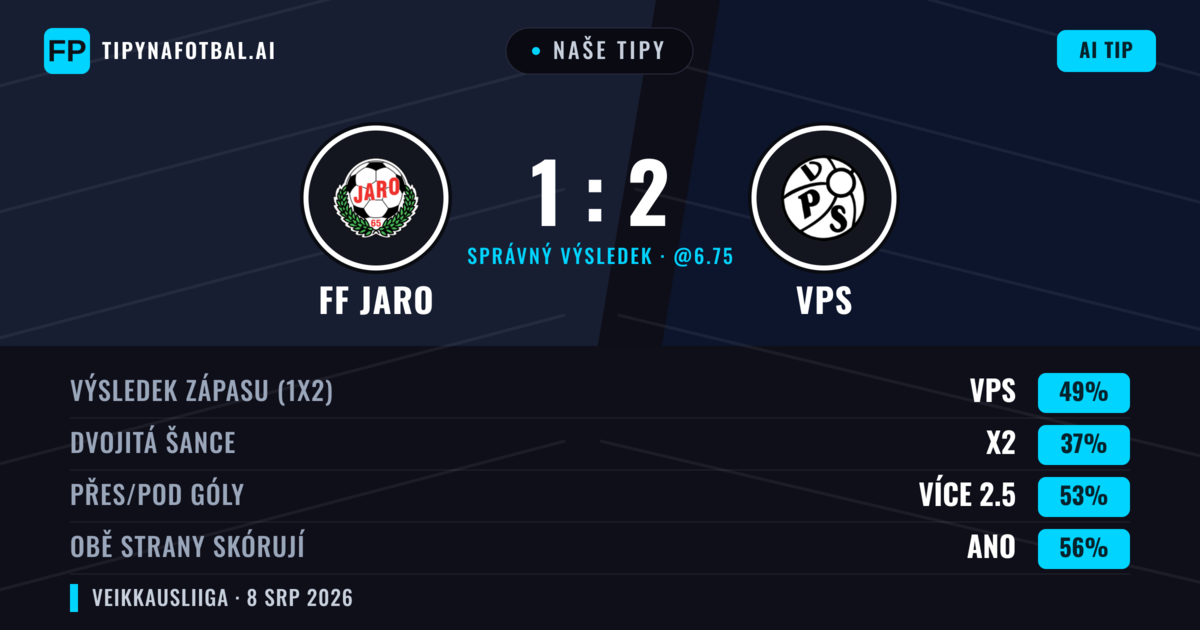 Naše tipy: FF Jaro vs VPS — VPS — Vítězství (51%); Přes 2.5; Obě strany skórují: Ano