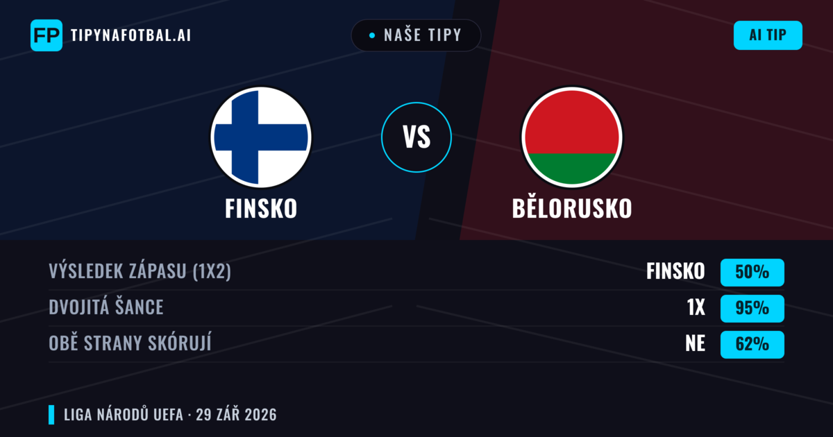 Naše tipy: Finsko vs Bělorusko — Finsko — Vítězství (57%); Pod 2.5; Obě strany skórují: Ne