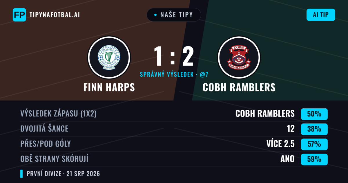 Naše tipy: Finn Harps vs Cobh Ramblers — Cobh Ramblers — Vítězství (45%); Přes 2.5; Obě strany skórují: Ano