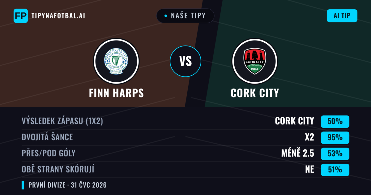 Naše tipy: Finn Harps vs Cork City — Cork City — Vítězství (70%); Přes 2.5; Obě strany skórují: Ano