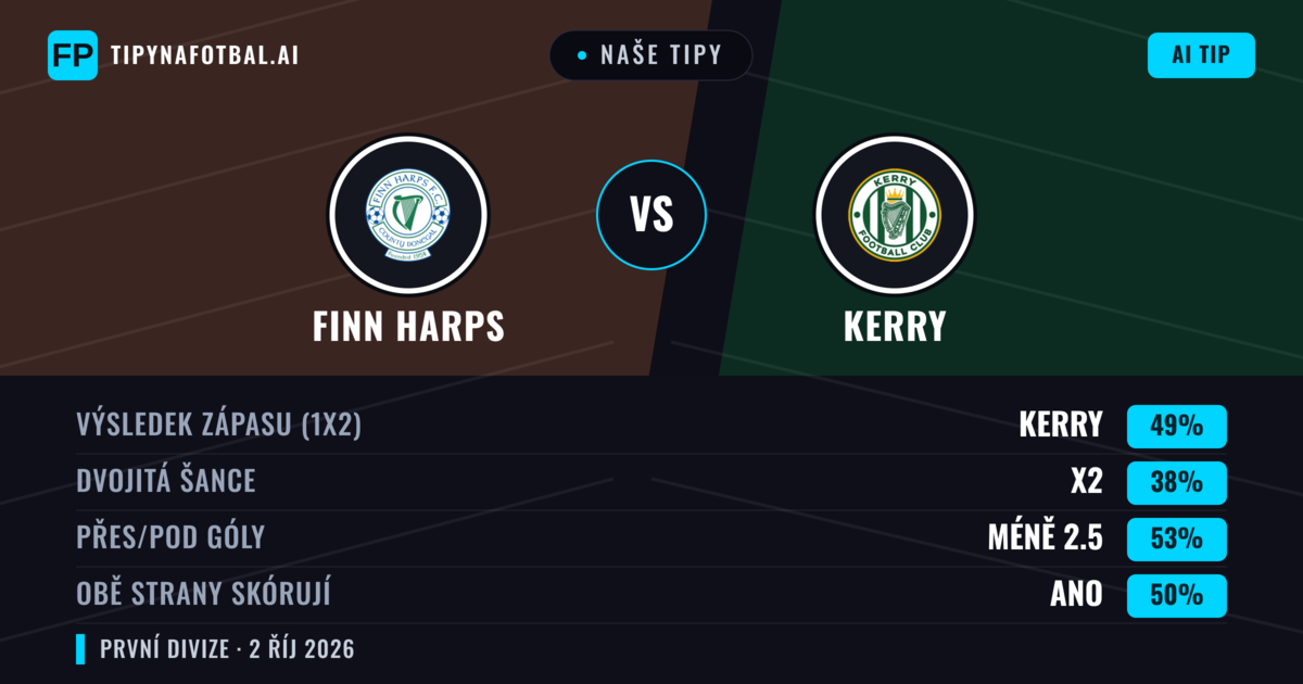 Naše tipy: Finn Harps vs Kerry — Kerry — Vítězství (51%); Přes 2.5; Obě strany skórují: Ano