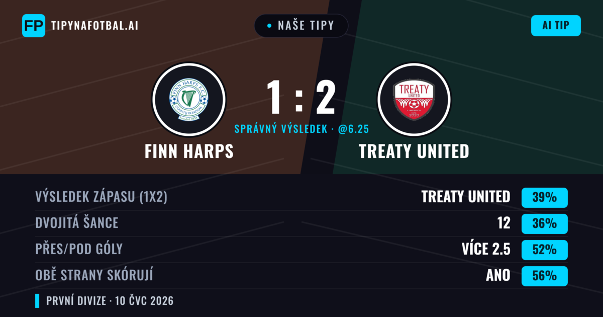 Naše tipy: Finn Harps vs Treaty United — Treaty United — Vítězství (38%); Přes 2.5; Obě strany skórují: Ano