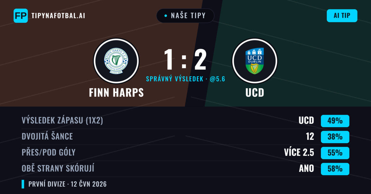 Naše tipy: Finn Harps vs UCD — UCD — Vítězství (49%); Přes 2.5; Obě strany skórují: Ano