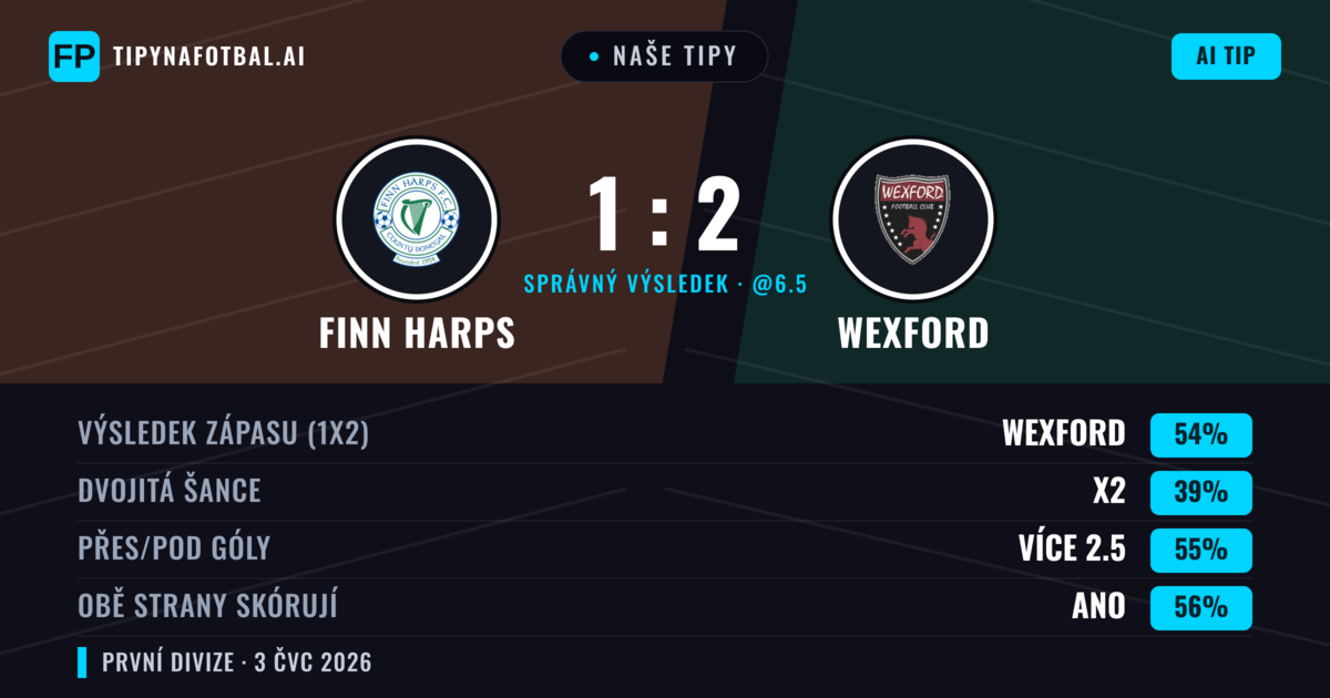 Naše tipy: Finn Harps vs Wexford — Wexford — Vítězství (52%); Přes 2.5; Obě strany skórují: Ano
