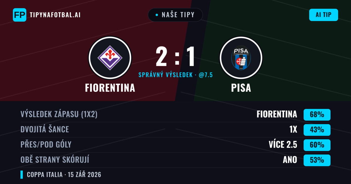 Naše tipy: Fiorentina vs Pisa — Fiorentina — Vítězství (70%); Přes 2.5; Obě strany skórují: Ano