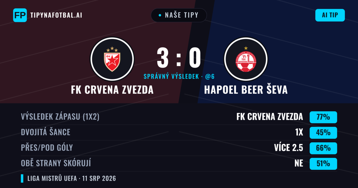Naše tipy: FK Crvena Zvezda vs Hapoel Beer Ševa — FK Crvena Zvezda — Vítězství (77%); Přes 2.5; Obě strany skórují: Ne