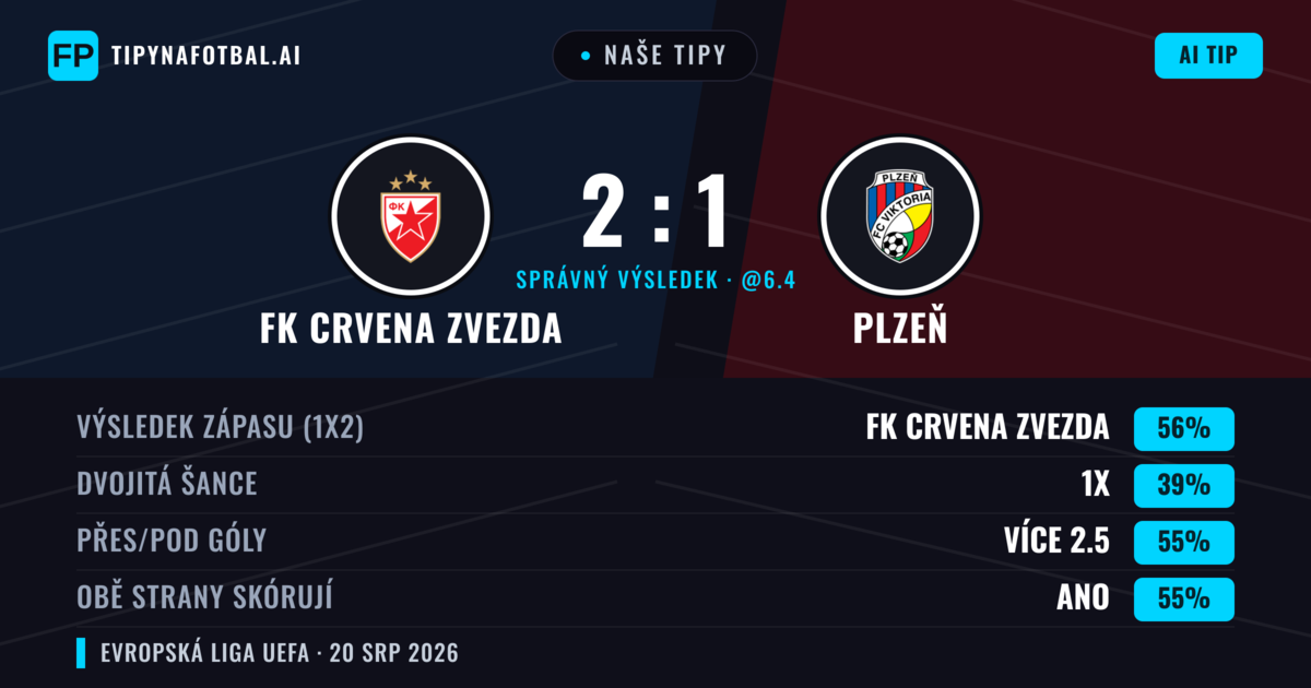 Naše tipy: FK Crvena Zvezda vs Plzeň — FK Crvena Zvezda — Vítězství (53%); Přes 2.5; Obě strany skórují: Ano