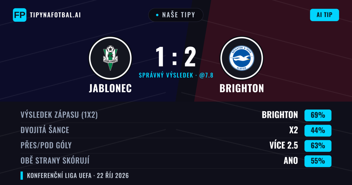 Naše tipy: Jablonec vs Brighton — Brighton — Vítězství (74%); Přes 2.5; Obě strany skórují: Ano