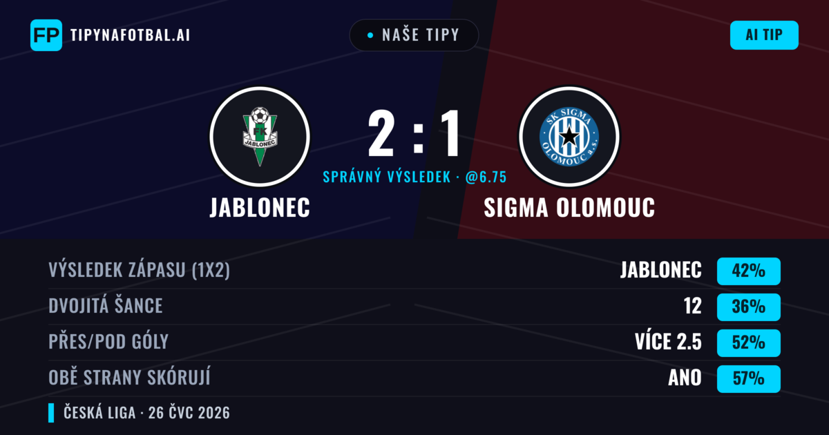 Naše tipy: Jablonec vs Sigma Olomouc — Jablonec — Vítězství (40%); Přes 2.5; Obě strany skórují: Ano