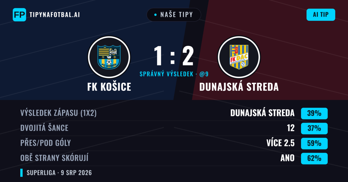 Naše tipy: FK Košice vs Dunajská Streda — Dunajská Streda — Vítězství (38%); Přes 2.5; Obě strany skórují: Ano