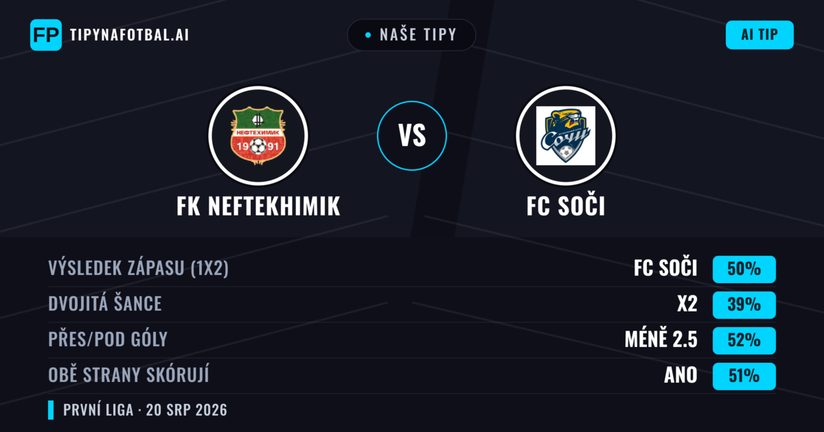 Naše tipy: FK Neftekhimik vs FC Soči — FC Soči — Vítězství (49%); Pod 2.5; Obě strany skórují: Ano