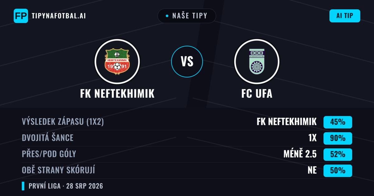 Naše tipy: FK Neftekhimik vs FC UFA — FK Neftekhimik — Vítězství (38%); Pod 2.5; Obě strany skórují: Ne