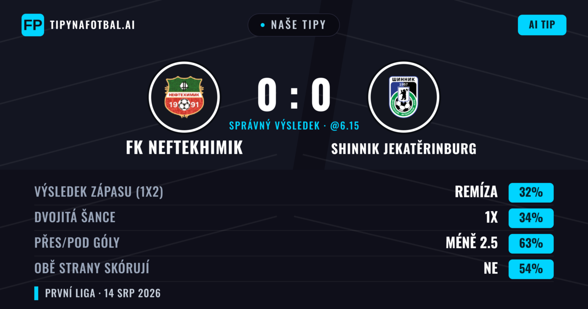 Naše tipy: FK Neftekhimik vs Shinnik Jekatěrinburg — FK Neftekhimik — Vítězství (35%); Pod 2.5; Obě strany skórují: Ne